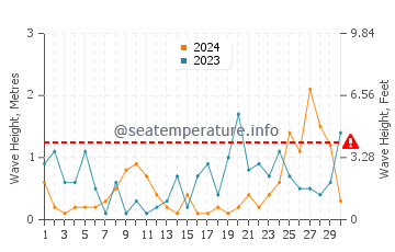 Altezza delle onde Parnu a settembre