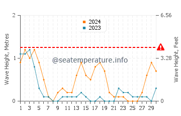 Altura de las olas en Pasacao en septiembre
