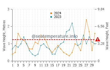 Waves height in Pasaia in September