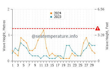 Waves height in Pascagoula in September