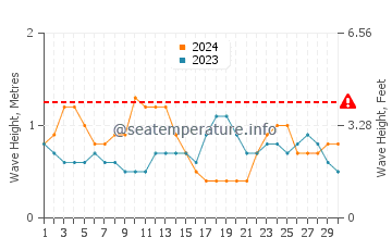 Waves height in Pasito Blanco in September