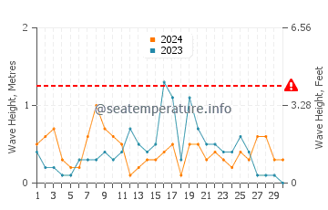 Altezza delle onde Paspébiac a settembre