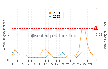 Waves height in Passage Key in September