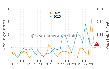 Waves height in Passage West in September