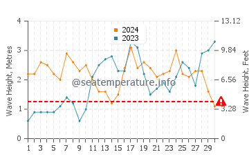 Waves height in Patea in September