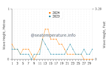 Waves height in Patikul in September