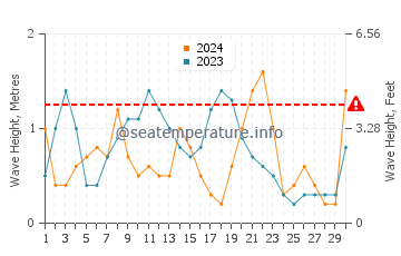 Altezza delle onde Isola di Patmo a settembre