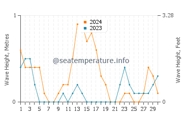 Waves height in Patonan in September