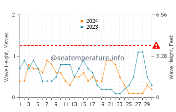 Waves height in Pattaya in September