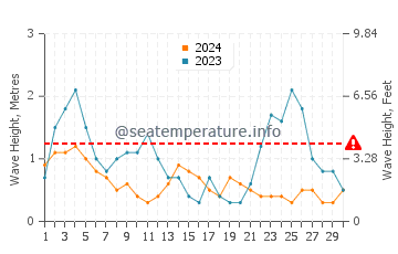 Waves height in Pauanui in September