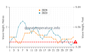 Altezza delle onde Paulista a settembre