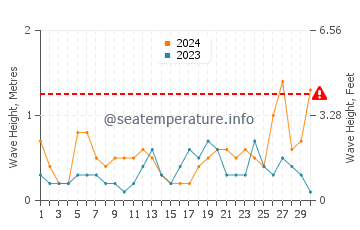 Altezza delle onde Paull a settembre