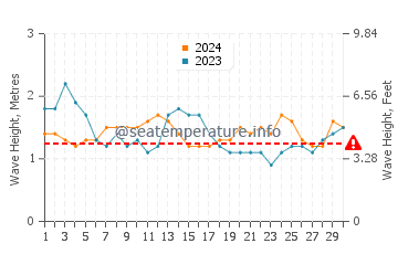Altura das ondas Pavones em setembro