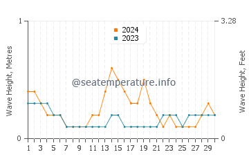 Waves height in Pawing in September