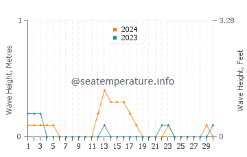 Waves height in Payabon in September