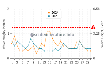 Waves height in Paynesville in September