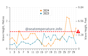 Altezza delle onde Pease Bay a settembre