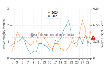 Waves height in Pechon in September