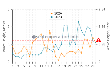 Altezza delle onde Peel a settembre