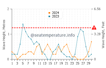 Altezza delle onde Pefkari a settembre