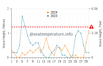 Altezza delle onde Pefkochori a settembre