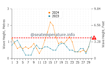Waves height in Pegeia in September