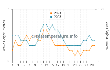 Altezza delle onde Pelau a settembre
