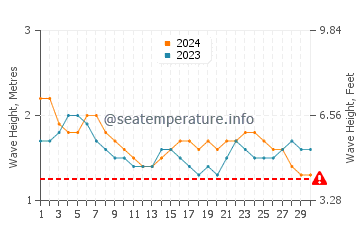 Altezza delle onde Peliyagoda a settembre