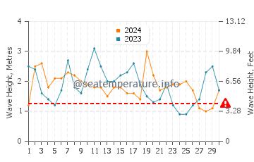 Altezza delle onde Pelluhue a settembre