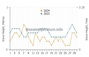 Waves height in Pemalang in September
