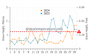 Waves height in Pembrokeshire in September