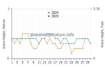 Waves height in Penatu in September