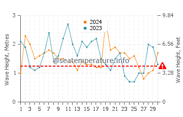 Altezza delle onde Penco a settembre