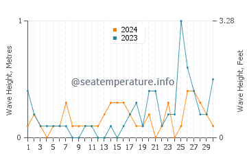 Waves height in Pender Island in September