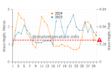 Waves height in Peniche in September