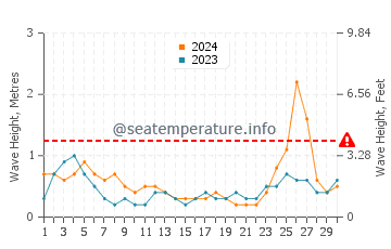Waves height in Pennekamp in September