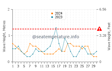 Waves height in Penobscot Bay in September