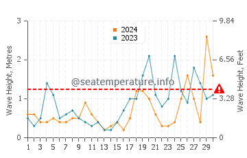 Altezza delle onde Pentewan a settembre
