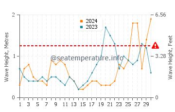 Altezza delle onde Penvins a settembre