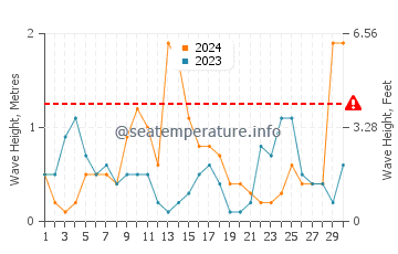 Altezza delle onde Perama a settembre