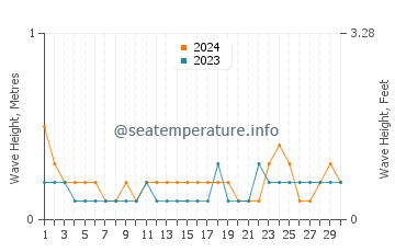 Waves height in Perez in September