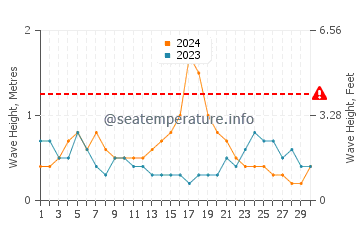 Waves height in Permatang Kuching in September