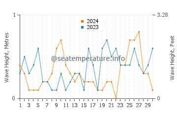 Altezza delle onde Perna a settembre