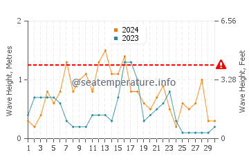 Waves height in Perpignan in September