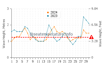 Altura das ondas Peruíbe em setembro