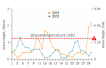 Waves height in Petani Beach in September