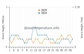 Waves height in Petite Riviere De Nippes in September