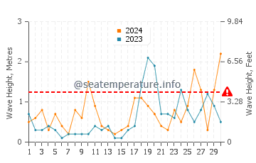 Waves height in Pett Level in September