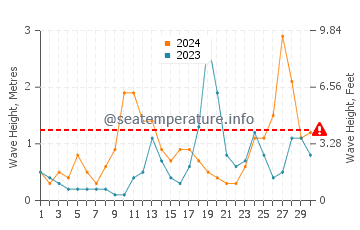 Altezza delle onde Petten a settembre