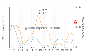 Waves height in Alcantara in September